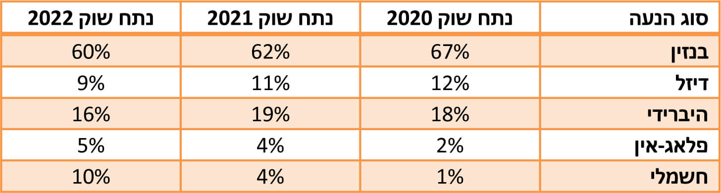 שוק הרכב לפי סוג הנעה